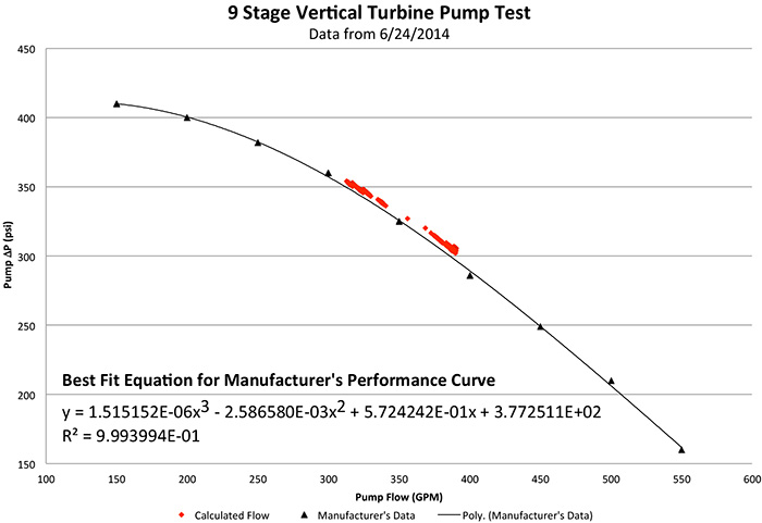 Predicted Performance Versus Field Data