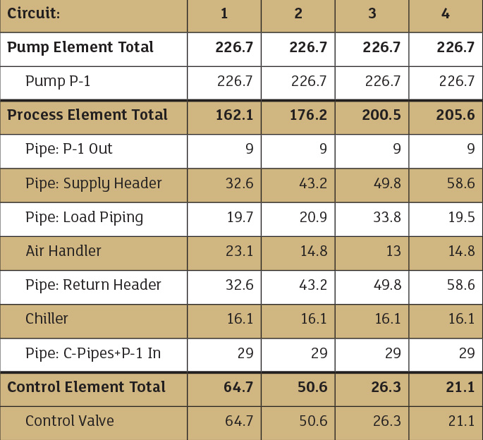 Energy used or added for each circuit