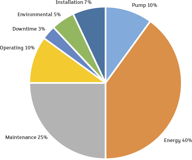 Pump System Life-Cycle Cost