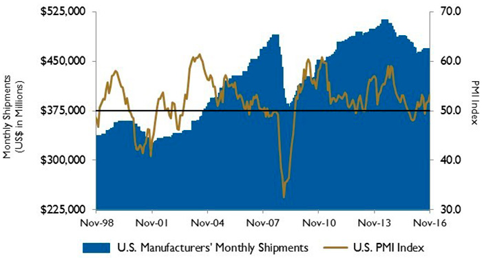 U.S. PMI and manufacturing shipments