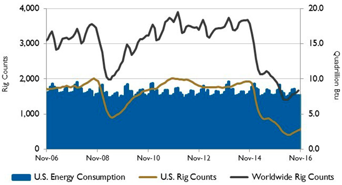 Energy Consumption and Rig Counts