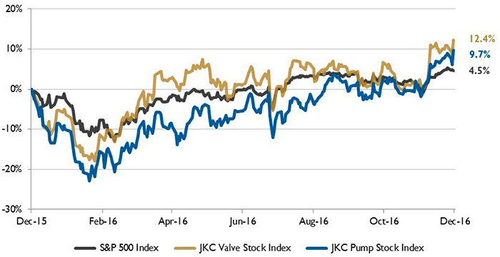 Stock Indices