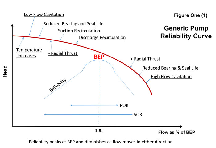 pump reliability curve