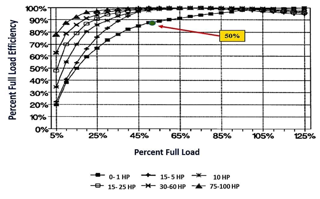 Motor efficiency as a function of percent of rated load