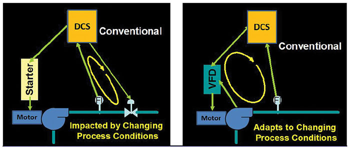 Incorporating a VFD into a pumping system