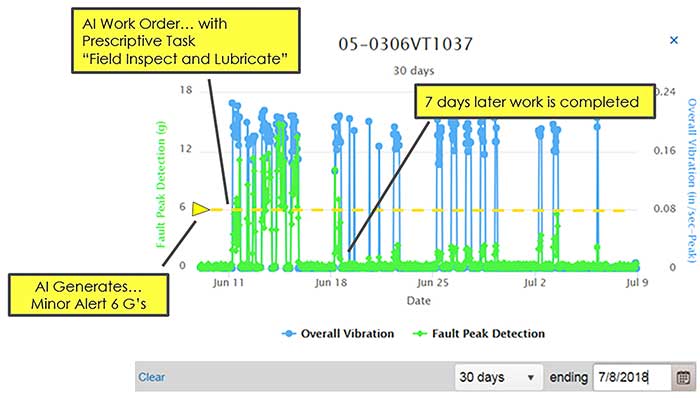 Case study showing IoT value chain for predictive maintenance