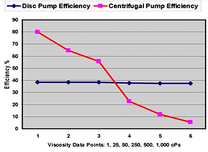 image 2 disc pump efficiency