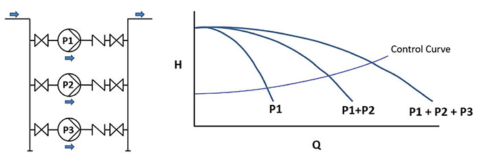  Three parallel connected pumps and pump head-capacity curves