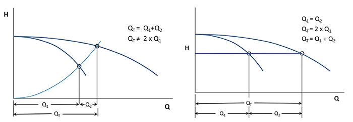 System curve starts at zero flow/zero head and head required in system is constant