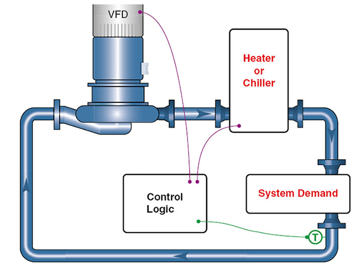 Temperature control