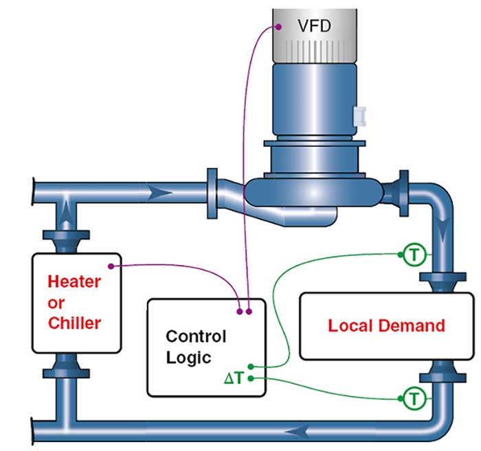 Differential temperature control