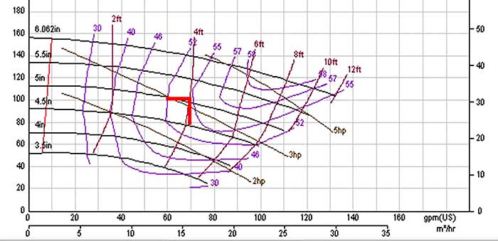 A pump performance curve with operating point noted