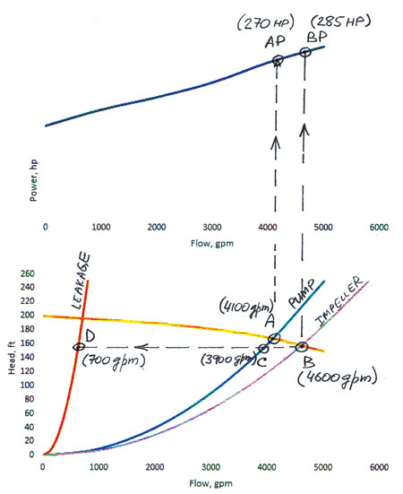 Pump operating points