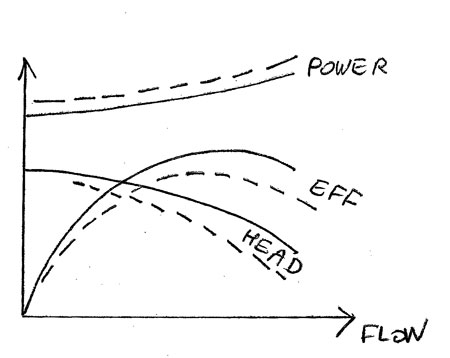 Change of performance with clearance