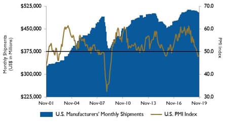 U.S. PMI and manufacturing shipments