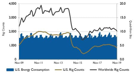 U.S. energy consumption and rig counts