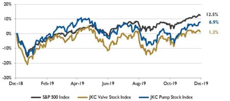 Stock indices from Dec. 1, 2018 to Nov. 30, 2019