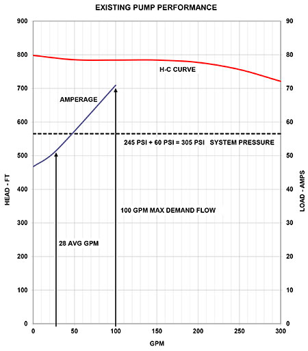 Summary of data on existing pump curve