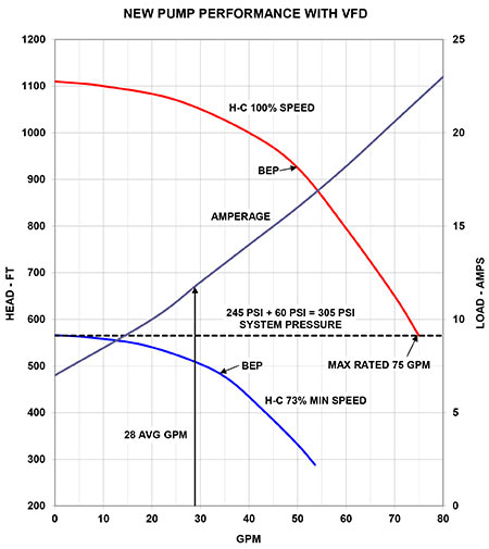 New pump performance curve