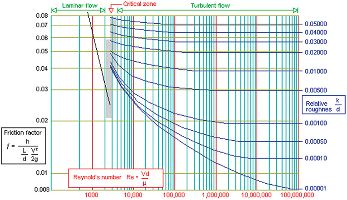 Sample online chart