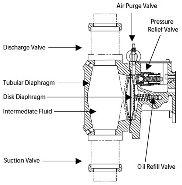 Hydraulic tubular diaphragm