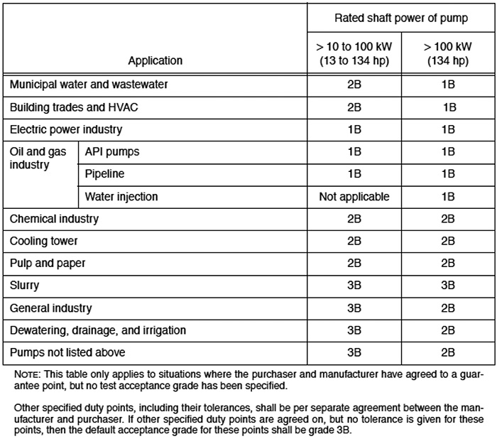 Default acceptance grade based on the purchaser’s intended service