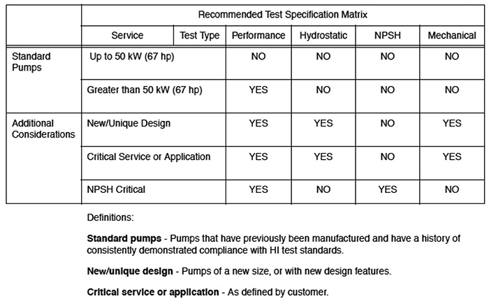 Matrix of recommended tests