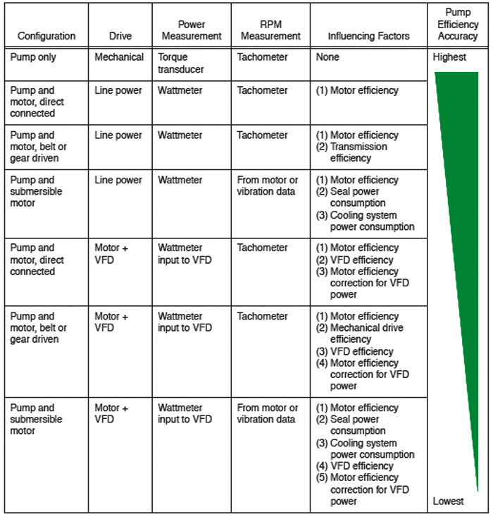 Influencing factors for calculating pump efficiency for different configurations