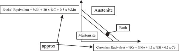 Schaeffler diagram