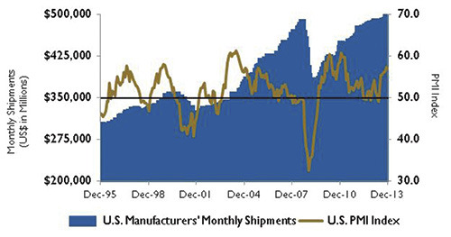 U.S. PMI index and manufacturing shipments