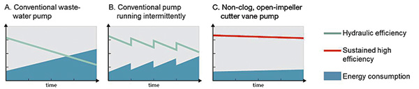 Comparison of sustained efficiency over time of conventional pumps versus non-clog, open-impeller cutter vane pumps