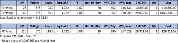 Scenario calculation: 360,000 gallons per day at 600 feet of lift