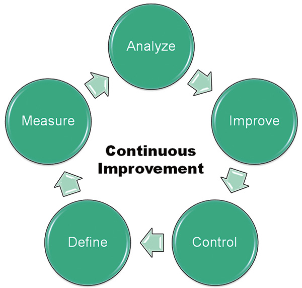 Continuous improvement cycle
