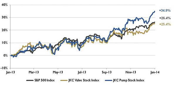 Stock indices from Jan. 1, 2013, to Dec. 31, 2013