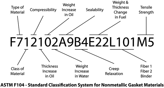 Figure 1. An example of an ASTM F104 callout number