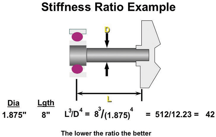 Figure 1. An example of stiffness ratio calculations (Graphics courtesy of the author)