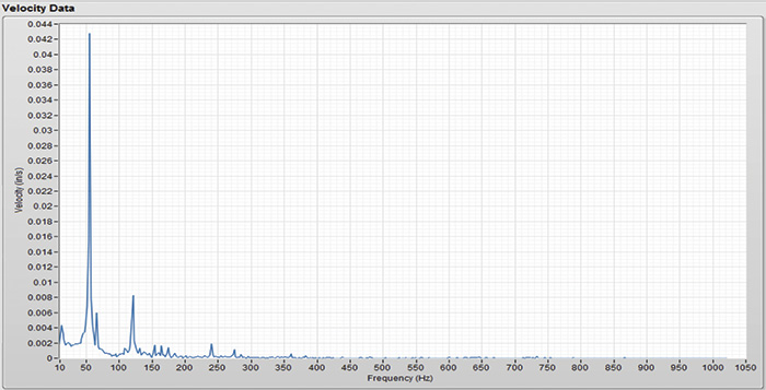 Figure 2. Spectral (FFT) data is taken and displayed continuously by the PREMS system. 