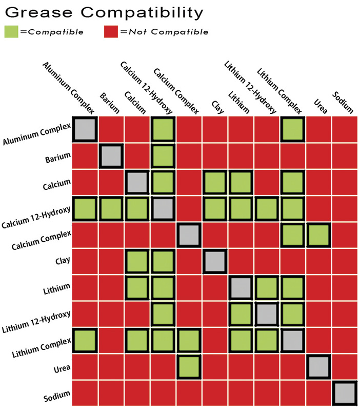 Bearing Grease Compatibility Chart