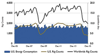 Figure 2. U.S. energy consumption and rig counts