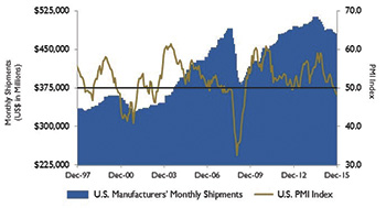 Figure 3. U.S. PMI and manufacturing shipments.