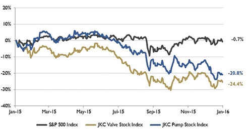Stock indices from Jan. 1, 2015, to Dec. 31, 2015.