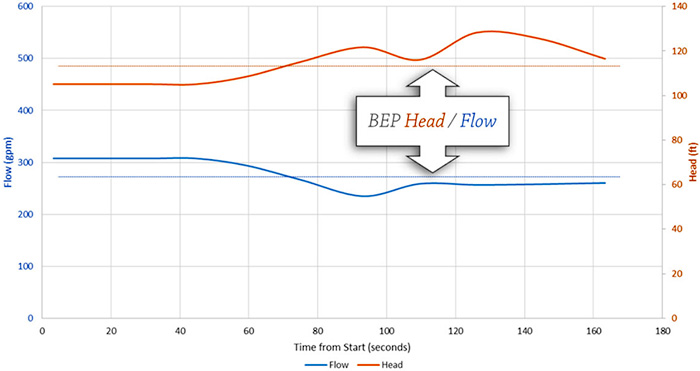 Pump performance with manual valve adjustment