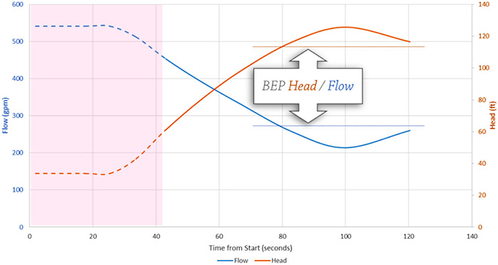 Pump performance during fill time without a control element