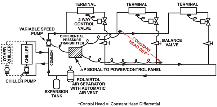 Closed Loop HVAC System