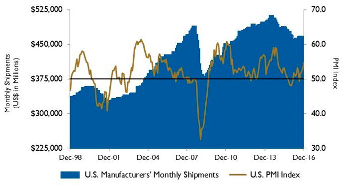 PMI shipments