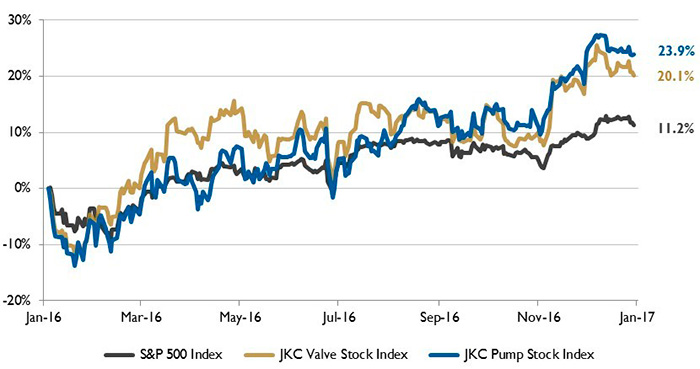 Stock indices