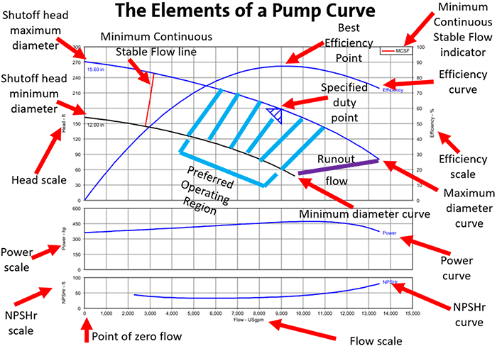 How To Read A Pump Curve Chart