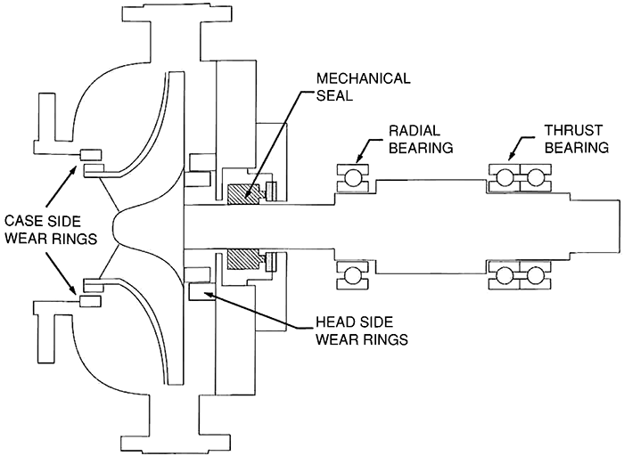 typical overhung pump