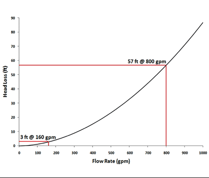 force main resistance curve