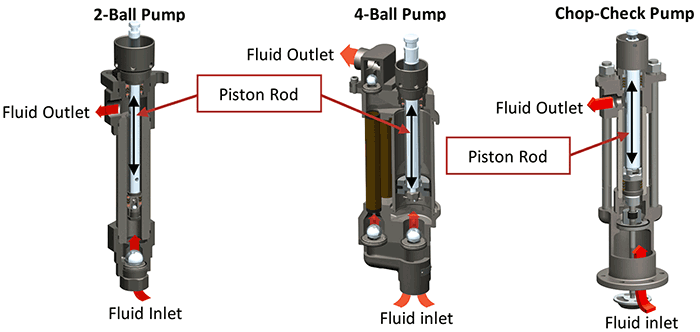 piston pump fluid flow